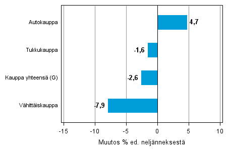 Liitekuvio 2. Varastojen arvon neljännesmuutos kaupan toimialalla III/2014 – IV/2014