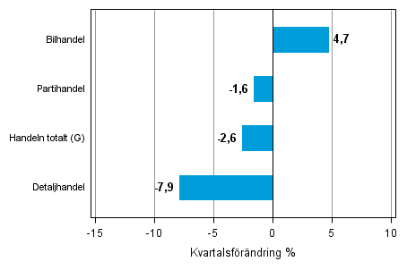 Figurbilaga 2. Kvartalsf�r�ndring av lagerv�rdet inom handeln III/2014 &ndash; IV/2014
