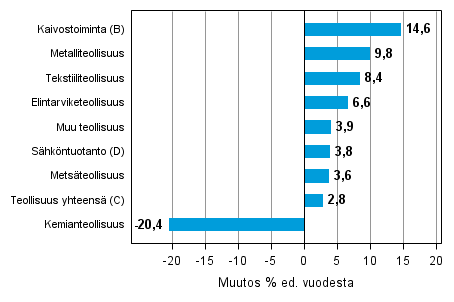 Varastojen arvon vuosimuutos teollisuudessa, kaivostoiminnassa ja s�hk�ntuotannossa IV/2013&ndash; IV/2014 (TOL 2008)