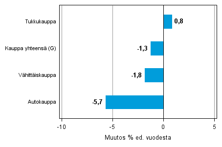 Varastojen arvon vuosimuutos kaupan toimialalla IV/2013&ndash; IV/2014, % (TOL 2008)