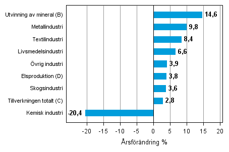�rsf�r�ndring av lagerv�rdet inom industrin, utvinningen av mineral och elproduktionen IV/2013&ndash; IV/2014 (TOL 2008)