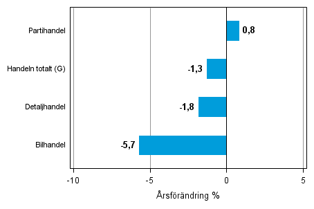 �rsf�r�ndring av lagerv�rdet inom handeln IV/2013&ndash; IV/2014, %, (TOL 2008)