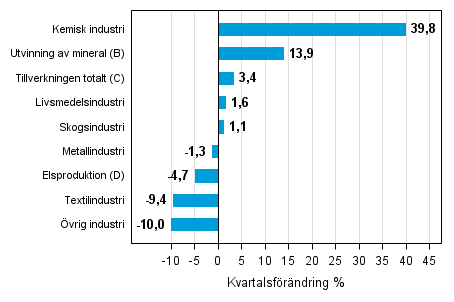 Figurbilaga 1. Kvartalsf�r�ndring av lagerv�rdet inom industrin, utvinningen av mineral och elproduktionen IV/2014 &ndash; I/2015