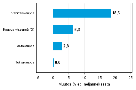 Liitekuvio 2. Varastojen arvon neljännesmuutos kaupan toimialalla IV/2014 – I/2015