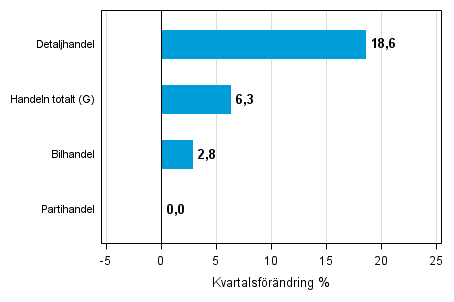 Figurbilaga 2. Kvartalsförändring av lagervärdet inom handeln IV/2014 – I/2015