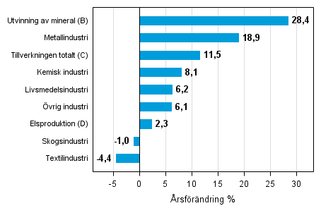 �rsf�r�ndring av lagerv�rdet inom industrin, utvinningen av mineral och elproduktionen I/2014&ndash; I/2015 (TOL 2008)