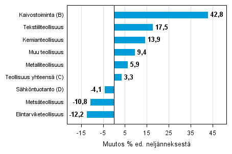 Liitekuvio 1. Varastojen arvon nelj�nnesmuutos teollisuudessa, kaivostoiminnassa ja s�hk�ntuotannossa I/2015 &ndash;II/2015 