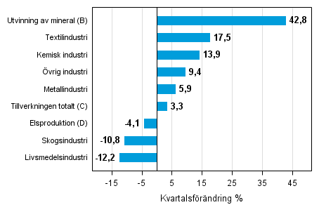 Figurbilaga 1. Kvartalsförändring av lagervärdet inom industrin, utvinningen av mineral och elproduktionen I/2015 –II/2015