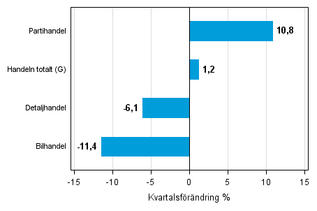 Figurbilaga 2. Kvartalsf�r�ndring av lagerv�rdet inom handeln I/2015 &ndash;II/2015 