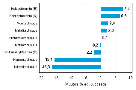 Varastojen arvon vuosimuutos teollisuudessa, kaivostoiminnassa ja s�hk�ntuotannossa II/2014&ndash; II/2015 (TOL 2008)