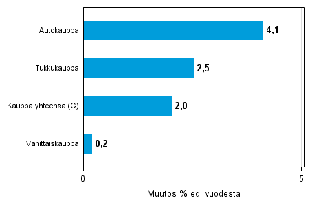 Varastojen arvon vuosimuutos kaupan toimialalla II/2014&ndash; II/2015, % (TOL 2008)