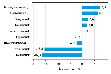 �rsf�r�ndring av lagerv�rdet inom industrin, utvinningen av mineral och elproduktionen II/2014&ndash; II/2015 (TOL 2008)