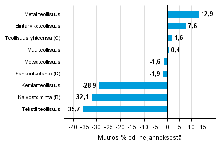 Liitekuvio 1. Varastojen arvon nelj�nnesmuutos teollisuudessa, kaivostoiminnassa ja s�hk�ntuotannossa II/2015 &ndash;III/2015 