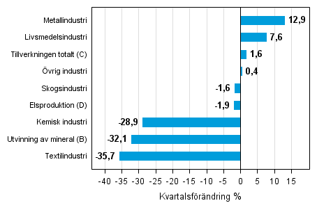 Figurbilaga 1. Kvartalsf�r�ndring av lagerv�rdet inom industrin, utvinningen av mineral och elproduktionen II/2015 &ndash;III/2015 