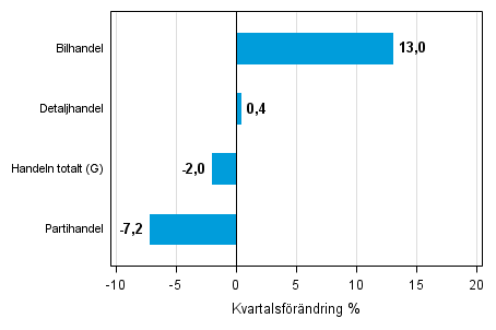 Figurbilaga 2. Kvartalsf�r�ndring av lagerv�rdet inom handeln II/2015 &ndash;III/2015 