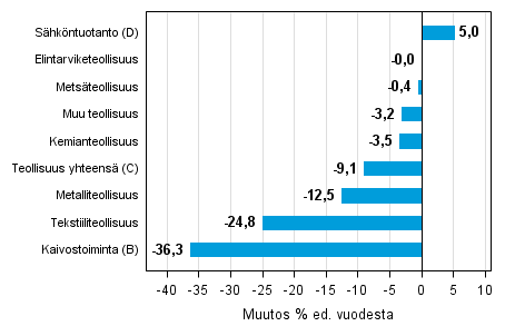 Varastojen arvon vuosimuutos teollisuudessa, kaivostoiminnassa ja s�hk�ntuotannossa III/2014&ndash; III/2015 (TOL 2008)