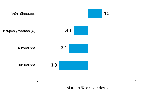 Varastojen arvon vuosimuutos kaupan toimialalla III/2014&ndash; III/2015, % (TOL 2008)