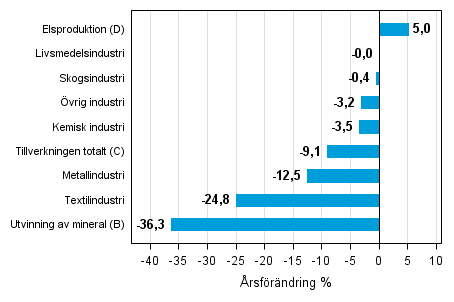 �rsf�r�ndring av lagerv�rdet inom industrin, utvinningen av mineral och elproduktionen III/2014&ndash; III/2015 (TOL 2008)