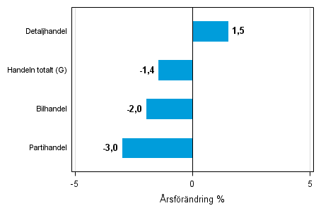 �rsf�r�ndring av lagerv�rdet inom handeln III/2014&ndash; III/2015, %, (TOL 2008)