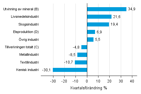 Figurbilaga 1. Kvartalsf�r�ndring av lagerv�rdet inom industrin, utvinningen av mineral och elproduktionen III/2015 &ndash;IV2015 