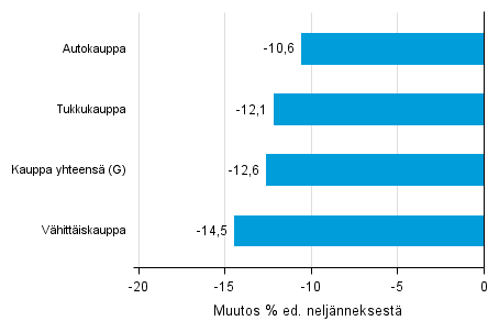 Liitekuvio 2. Varastojen arvon nelj�nnesmuutos kaupan toimialalla III/2015 &ndash;IV/2015 