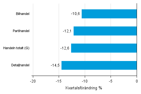 Figurbilaga 2. Kvartalsf�r�ndring av lagerv�rdet inom handeln III/2015 &ndash;IV/2015 
