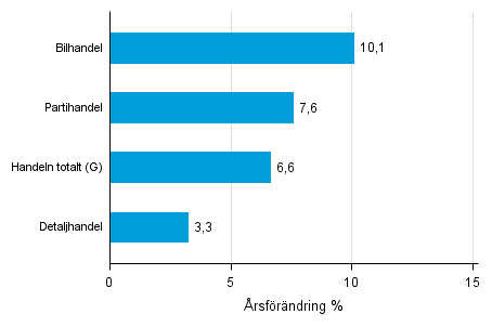 Årsförändring av lagervärdet inom handeln IV/2014– IV2015, %, (TOL 2008)