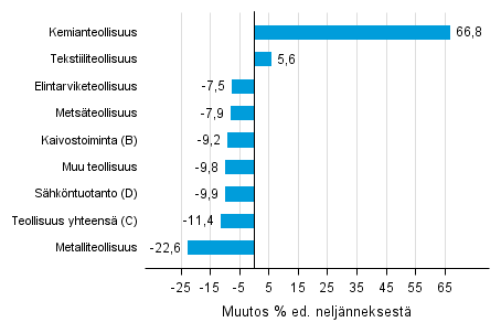 Liitekuvio 1. Varastojen arvon nelj�nnesmuutos teollisuudessa, kaivostoiminnassa ja s�hk�ntuotannossa IV/2015 &ndash;I/2016 
