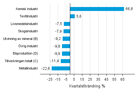 Figurbilaga 1. Kvartalsf�r�ndring av lagerv�rdet inom industrin, utvinningen av mineral och elproduktionen IV/2015 &ndash;I/2016 