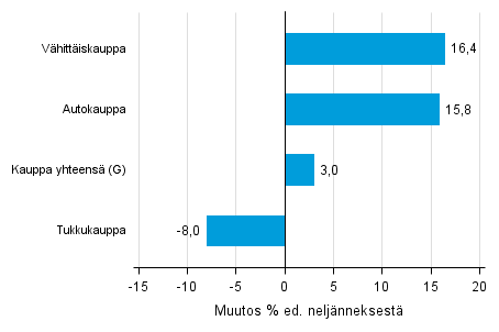 Liitekuvio 2. Varastojen arvon nelj�nnesmuutos kaupan toimialalla IV/2015 &ndash;I/2016