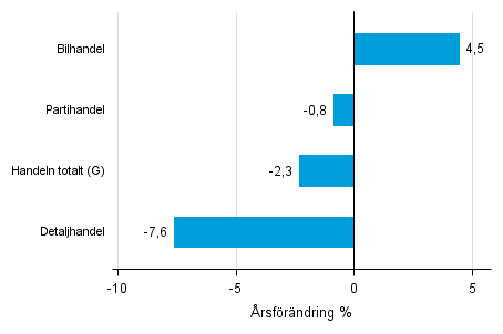 �rsf�r�ndring av lagerv�rdet inom handeln I/2015&ndash; I/2016, %, (TOL 2008)