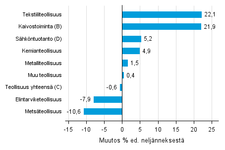 Liitekuvio 1. Varastojen arvon nelj�nnesmuutos teollisuudessa, kaivostoiminnassa ja s�hk�ntuotannossa I/2016 &ndash;II/2016 