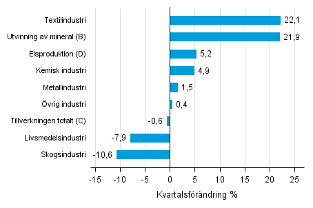 Figurbilaga 1. Kvartalsförändring av lagervärdet inom industrin, utvinningen av mineral och elproduktionen I/2016 –II/2016