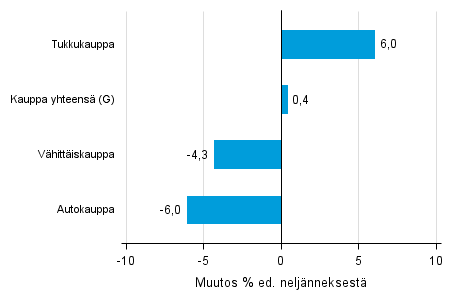 Liitekuvio 2. Varastojen arvon nelj�nnesmuutos kaupan toimialalla I/2016 &ndash;II/2016 