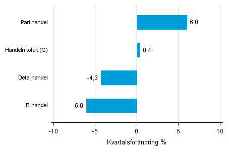 Figurbilaga 2. Kvartalsf�r�ndring av lagerv�rdet inom handeln  I/2016 &ndash;II/2016 