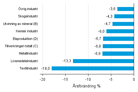 �rsf�r�ndring av lagerv�rdet inom industrin, utvinningen av mineral och elproduktionen II/2015&ndash; II/2016 (TOL 2008)
