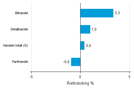 �rsf�r�ndring av lagerv�rdet inom handeln II/2015&ndash; II/2016, %, (TOL 2008)