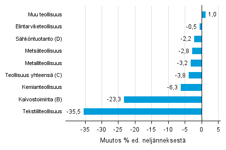Liitekuvio 1. Varastojen arvon neljännesmuutos teollisuudessa, kaivostoiminnassa ja sähköntuotannossa II/2016 –III/2016