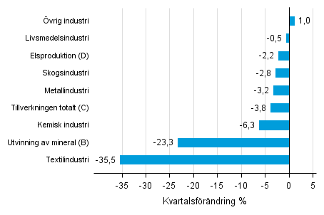 Figurbilaga 1. Kvartalsf�r�ndring av lagerv�rdet inom industrin, utvinningen av mineral och elproduktionen II/2016 &ndash;III/2016 