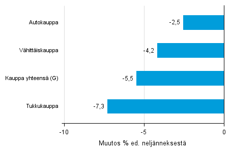 Liitekuvio 2. Varastojen arvon nelj�nnesmuutos kaupan toimialalla II/2016 &ndash;III/2016 