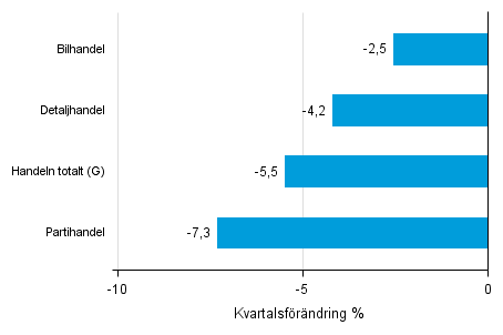 Figurbilaga 2. Kvartalsf�r�ndring av lagerv�rdet inom handeln  II/2016 &ndash;III/2016 