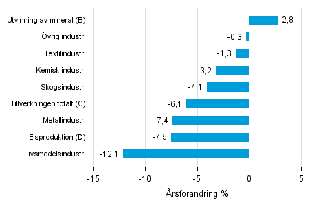 �rsf�r�ndring av lagerv�rdet inom industrin, utvinningen av mineral och elproduktionen III/2015&ndash; III/2016 (TOL 2008)
