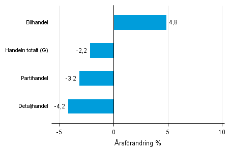 �rsf�r�ndring av lagerv�rdet inom handeln III/2015&ndash; III/2016, %, (TOL 2008)