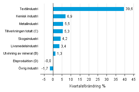 Figurbilaga 1. Kvartalsf�r�ndring av lagerv�rdet inom industrin, utvinningen av mineral och elproduktionen III/2016 &ndash;IV/2016 