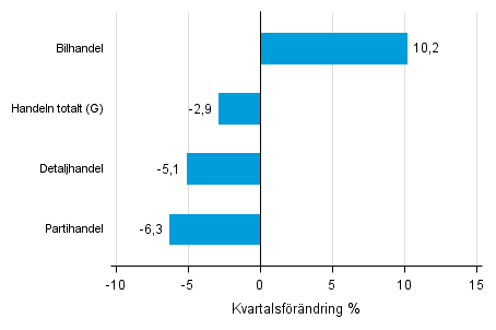 Figurbilaga 2. Kvartalsf�r�ndring av lagerv�rdet inom handeln  III/2016 &ndash;IV/2016 