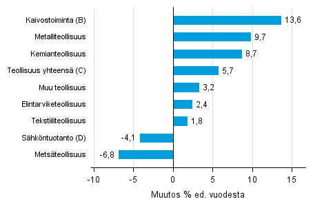 Varastojen arvon vuosimuutos teollisuudessa, kaivostoiminnassa ja s�hk�ntuotannossa IV/2015&ndash; IV/2016 (TOL 2008)
