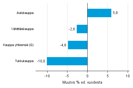 Varastojen arvon vuosimuutos kaupan toimialalla IV/2015&ndash; IV/2016, % (TOL 2008)