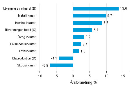 Årsförändring av lagervärdet inom industrin, utvinningen av mineral och elproduktionen IV/2015– IV/2016 (TOL 2008)