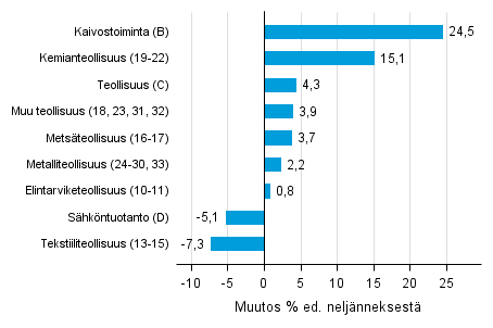 Liitekuvio 1. Varastojen arvon nelj�nnesmuutos teollisuudessa, kaivostoiminnassa ja s�hk�ntuotannossa IV/2016 &ndash;I/2017 