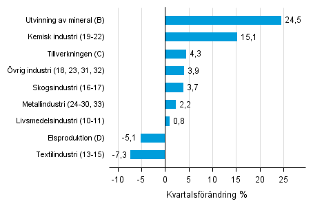 Figurbilaga 1. Kvartalsf�r�ndring av lagerv�rdet inom industrin, utvinningen av mineral och elproduktionen IV/2016 &ndash;I/2017 